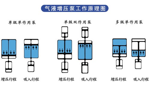 气液增压泵工作原理